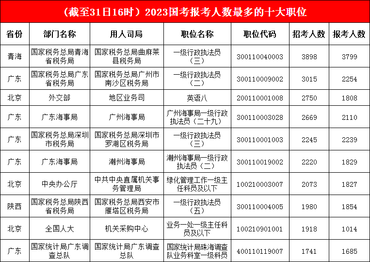 前三名“堅守”陣地，青海一職報考人數高達3898人，火熱程度“堪稱上頭”