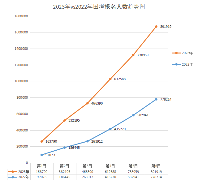 2023年國考 vs 2022年國考報名人數前6日趨勢圖