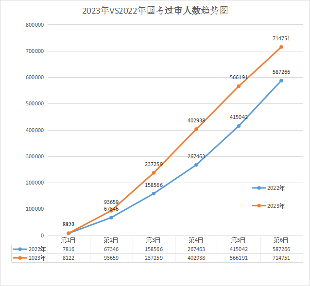 2023年國考 vs 2022年國考過審人數前6日趨勢圖，2022國考最終212.3萬人過審