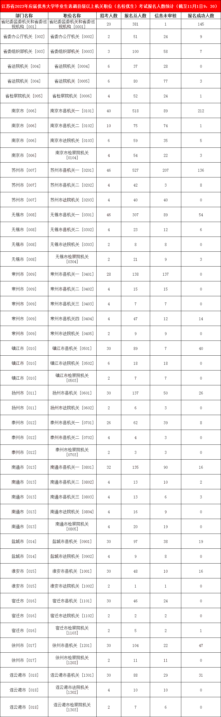 2023江蘇省選調(diào)生縣級(jí)以上機(jī)關(guān)職位（名校優(yōu)生）考試報(bào)名人數(shù)統(tǒng)計(jì)（截至11月1日9：30）