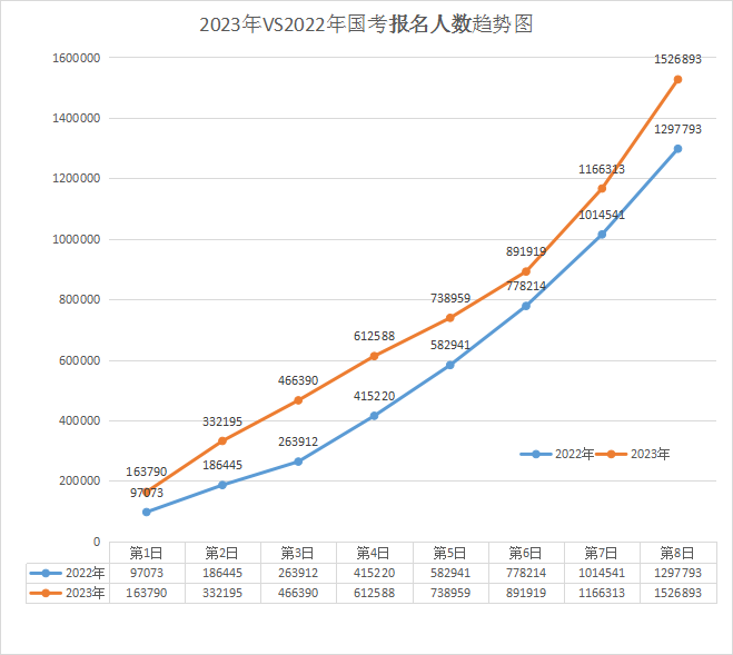 2023年國考 vs 2022年國考報名人數(shù)前8日趨勢圖