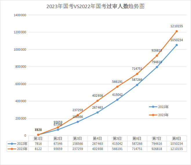 2023年國考 vs 2022年國考過審人數(shù)前8日趨勢圖，2022國考最終212.3萬人過審