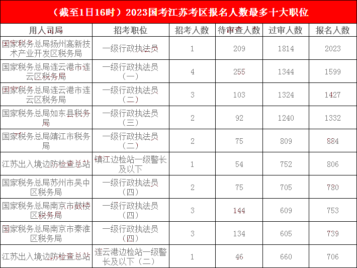 江蘇地區各部門報名人數分析