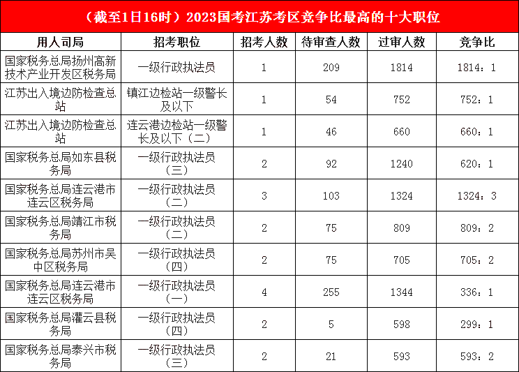 江蘇地區競爭比最高的十大崗位