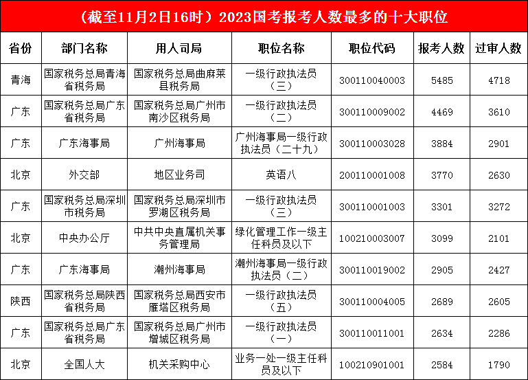 青海曲麻萊縣稅務局一職“穩扎穩打”，廣東海事局一職“快速崛起”，成功躍至第三