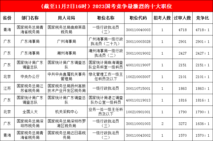 青海省稅務局的曲麻萊縣稅務局一職“卓爾不群”，過審人數增至4718人，深圳市一職“晉升”前十