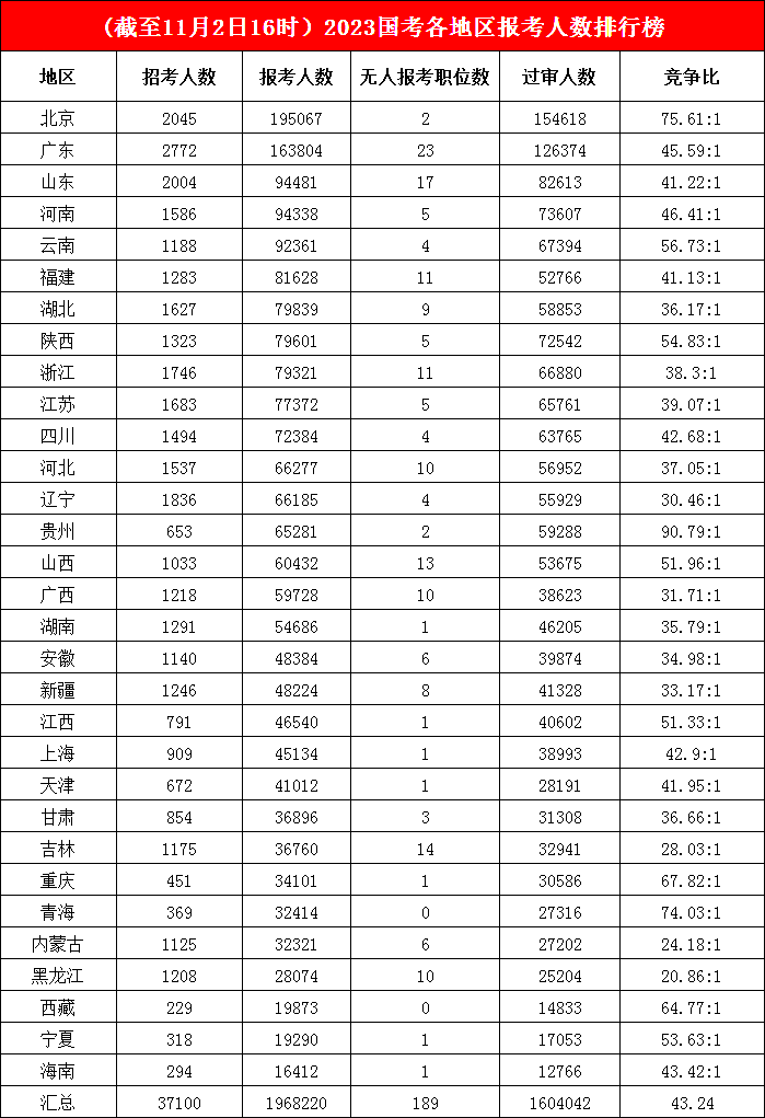 北京地區平均75人爭一崗， 山東擠進“前三”，云南、湖北成“后起之秀”