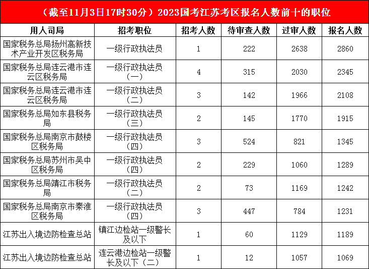 江蘇地區(qū)各部門報(bào)名人數(shù)分析