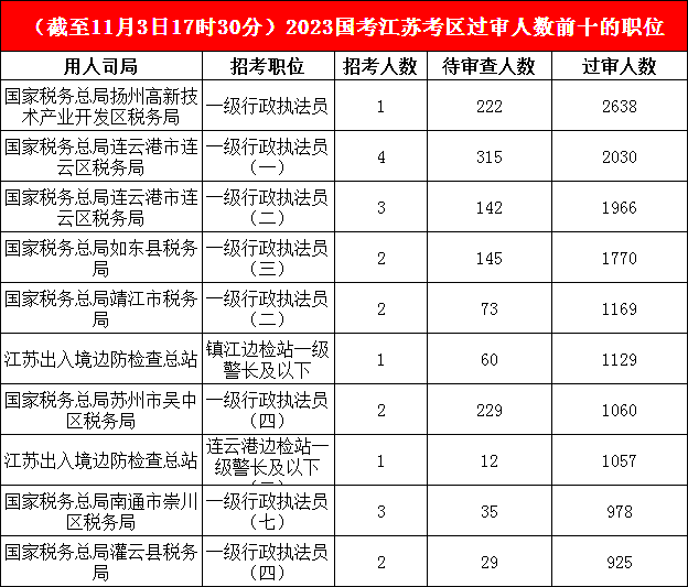 江蘇地區(qū)報(bào)名成功人數(shù)最多的十大崗位