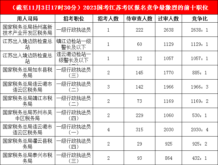 江蘇地區(qū)競爭比最高的十大崗位