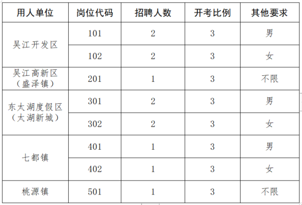 招聘崗位、人數及條件要求