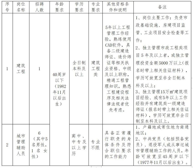 2022南通三星鎮人民政府招聘工作人員公告