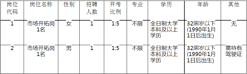揚州拓普人才開發(fā)有限公司(市屬國企)招聘工作人員崗位條件簡介表