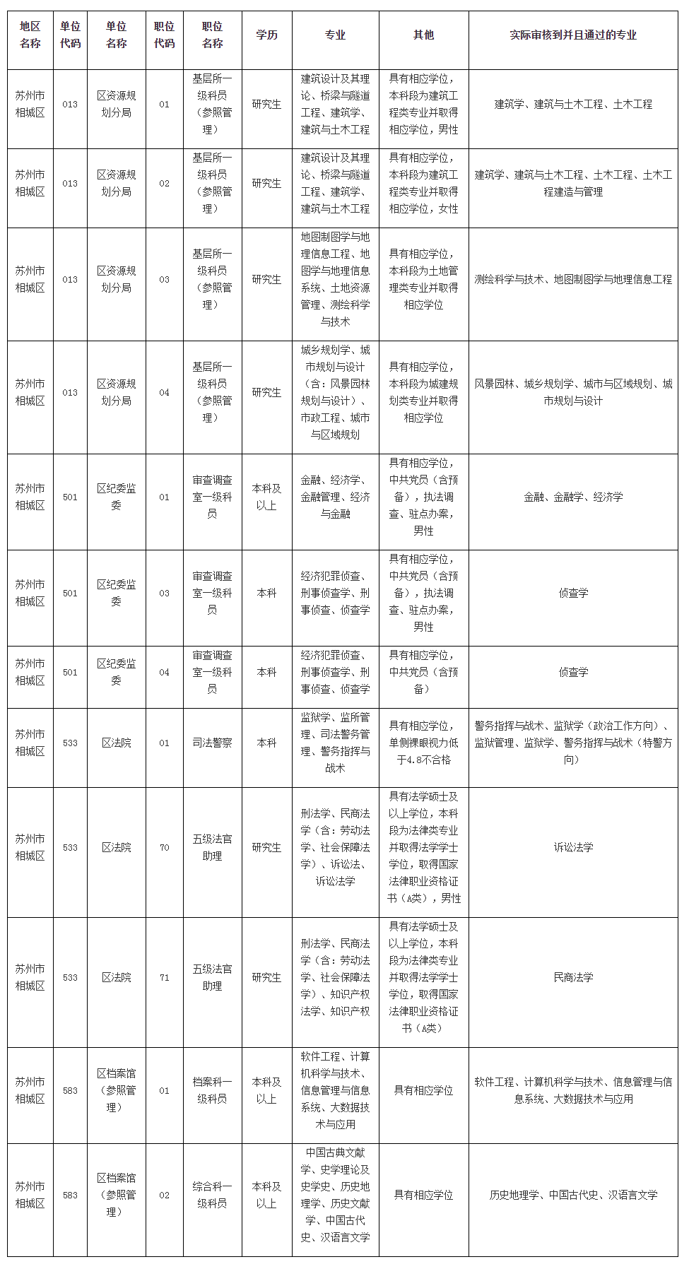2023年蘇州市考試錄用公務員相城區部分職位審核通過專業公告（截止2022.11.9）