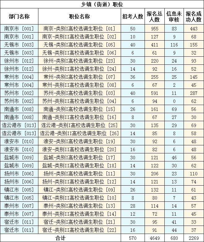 2023年江蘇選調(diào)生考試報(bào)名數(shù)據(jù)（截至11月10日16時(shí)）