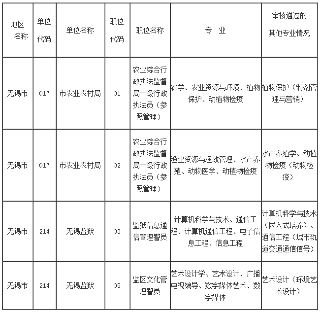 　　現將各招考單位對設置具體專業（非大類）的職位實際審核到且審核通過的具體專業名稱進行公告，供各位考生報名時予以參考。