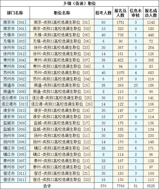 　　2023年江蘇選調生考試（鄉鎮街道職位）報名已結束，截至11月14日16時，共有7760人報名，5525人報名成功，51人信息未審核。詳見下圖：