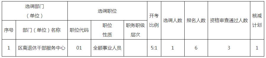 根據(jù)《2022年姜堰區(qū)機(jī)關(guān)事業(yè)單位公開選調(diào)工作人員公告》規(guī)定和資格審查情況，經(jīng)研究決定核減部分崗位選調(diào)計(jì)劃，現(xiàn)將具體情況公告如下：