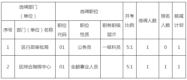 2022年姜堰區機關事業單位選調工作人員計劃核減公告（一）