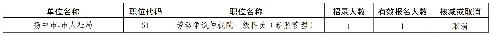 　　根據(jù)《鎮(zhèn)江市2023年度考試錄用公務(wù)員公告》，以下職位未達(dá)開考比例，予以取消。報考被取消職位并繳費成功的人員，可在相關(guān)網(wǎng)站重新補報其他符合條件的職位，補報名時間：2022年11月18日9∶00－16∶00。