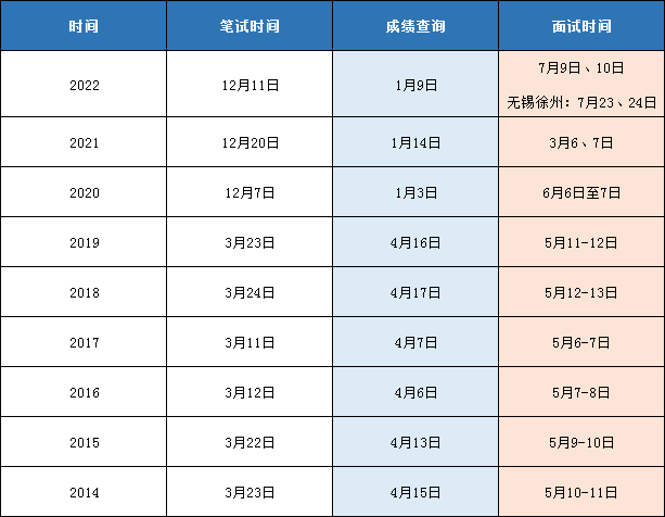 下附歷年江蘇公務(wù)員面試時間安排：