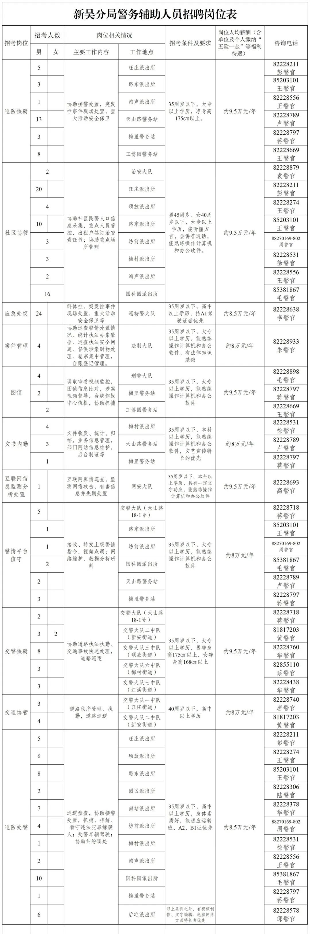 各招聘崗位工作內(nèi)容及條件如下：