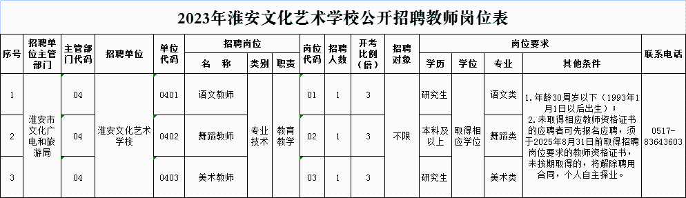招聘單位、崗位及人數