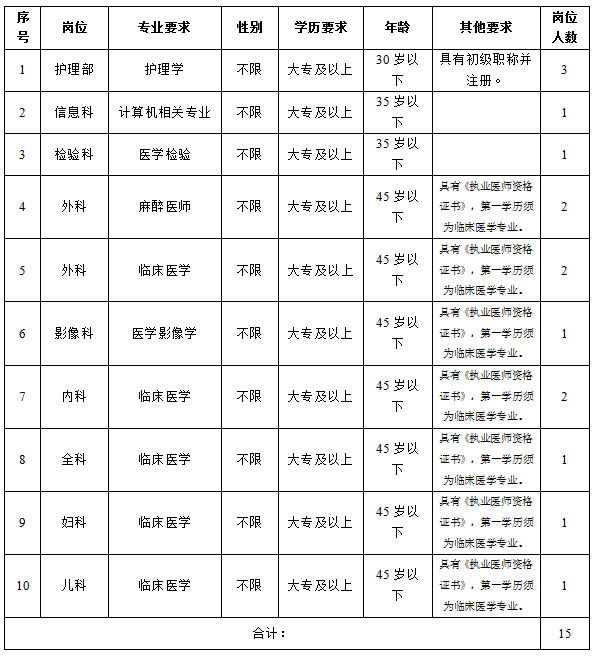 招聘崗位和條件詳見下表
