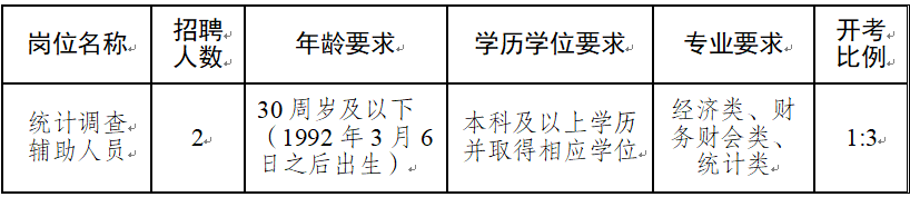 招聘崗位、人數(shù)及要求