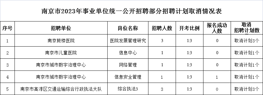 南京市2023年事業(yè)單位統(tǒng)一公開招聘部分招聘計(jì)劃取消情況表