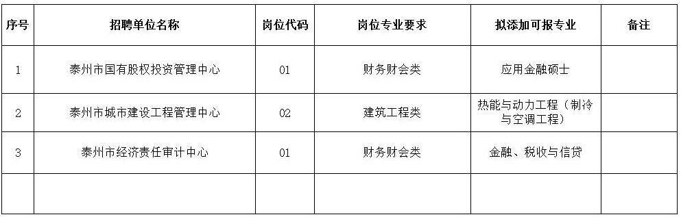 　　泰州市2023年市直事業單位公開招聘工作人員專業添加目錄（二）