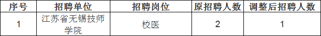 根據(jù)《無錫市2023年上半年市屬事業(yè)單位公開招聘人員公告》相關(guān)規(guī)定，下列崗位因報名成功人數(shù)未達(dá)到相應(yīng)開考比例，對其招聘人數(shù)予以核減。
