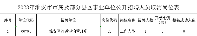 2023年淮安市市屬及部分縣區(qū)事業(yè)單位公開招聘人員取消崗位表