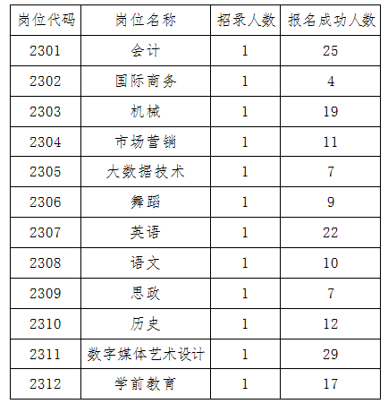 本次公開招聘研究生崗位報名情況