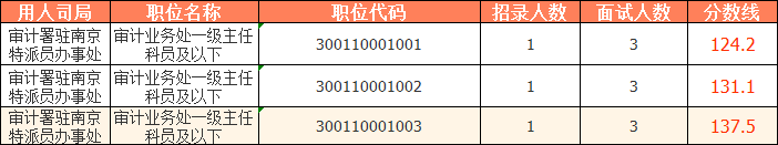 2023國考（江蘇考區(qū)）——審計(jì)署駐南京特派員辦事處分?jǐn)?shù)線：