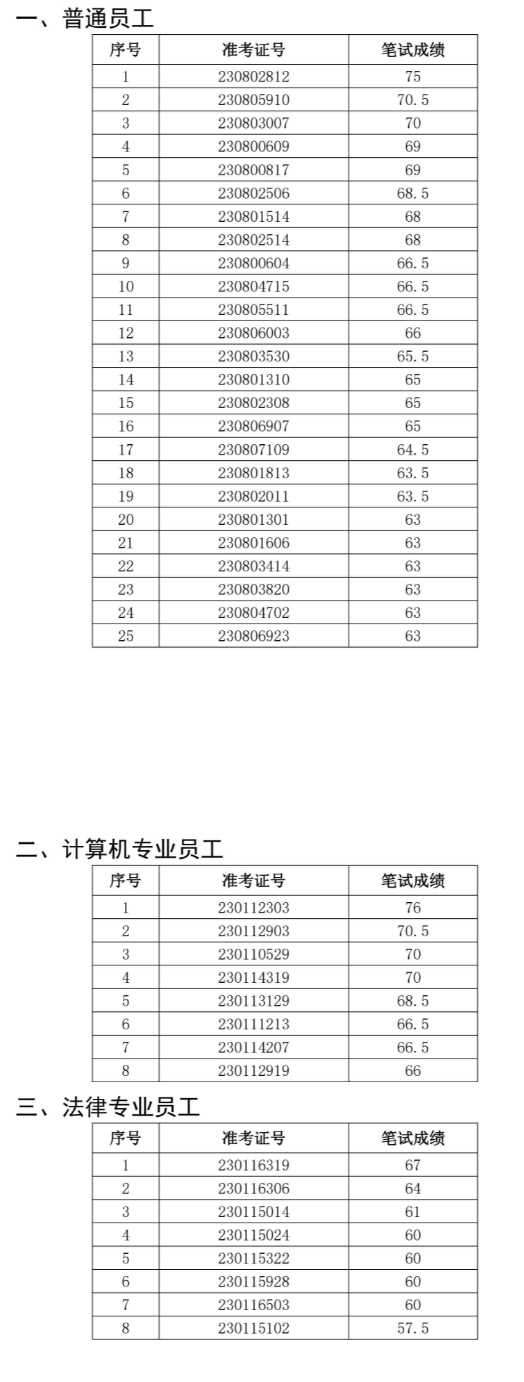 2023年含山農村商業銀行社會招聘面試名單