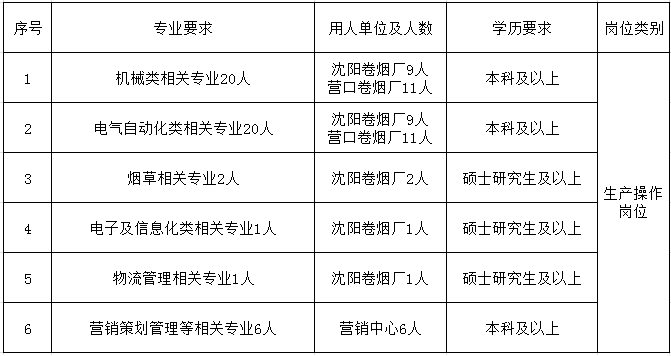 招聘專業及數量