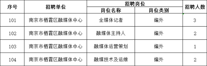 招聘崗位、人數(shù)及報名要求