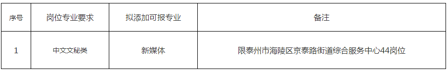 　　泰州市海陵區(qū)2023年事業(yè)單位公開招聘工作人員專業(yè)添加目錄