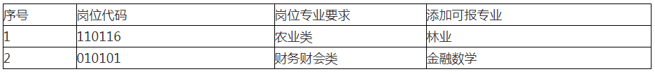 泰州醫(yī)藥高新區(qū)（高港區(qū)）2023年事業(yè)單位公開招聘工作人員專業(yè)添加目錄（一）