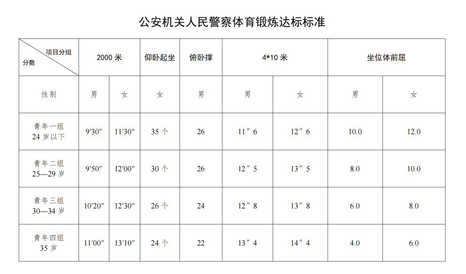 公安機(jī)關(guān)人民警察體育鍛煉達(dá)標(biāo)標(biāo)準(zhǔn)