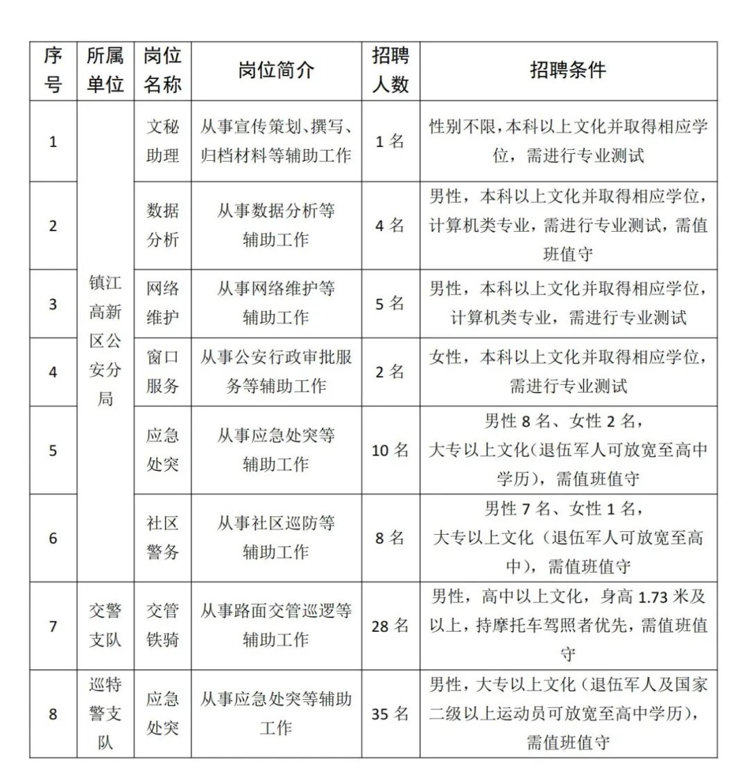 計(jì)劃招聘輔警93名，具體崗位要求及人數(shù)如下：