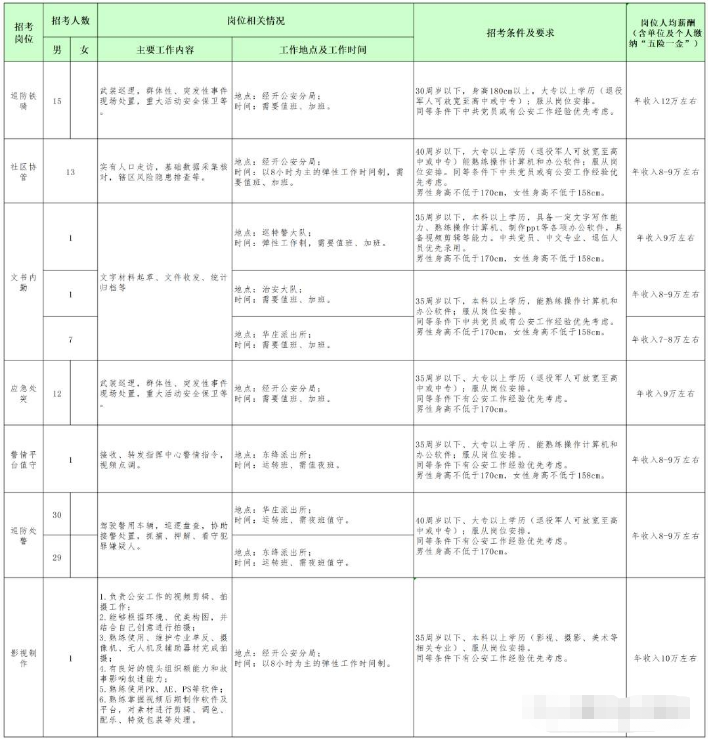 2023年無錫市經(jīng)開公安分局招聘警務(wù)輔助人員公告