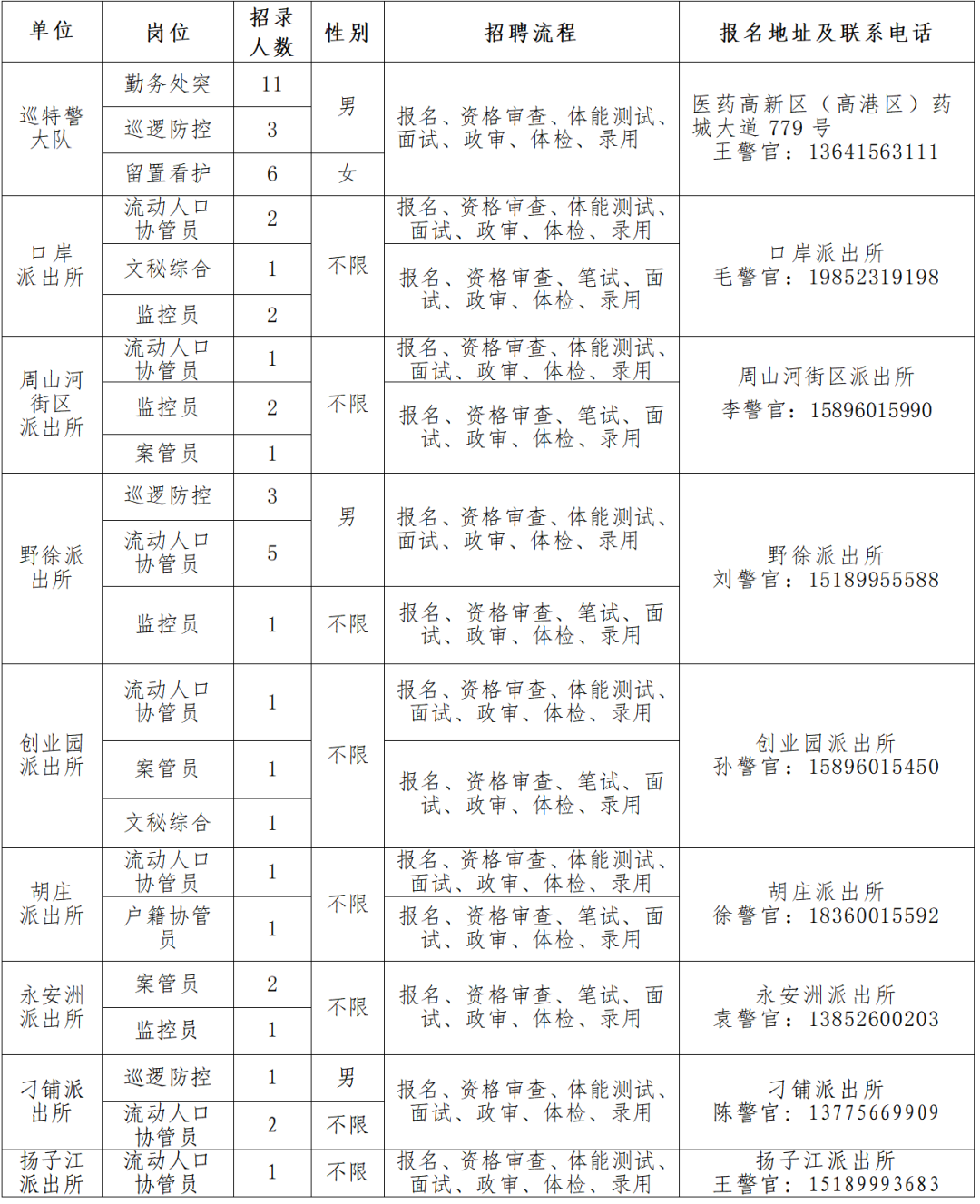 招考人數共計50人，具體招考崗位、人數及相關要求
