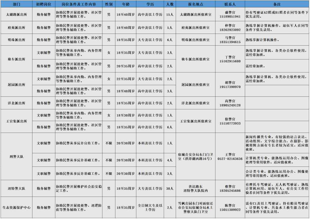 招聘崗位、人數(shù)及相關要求等詳見《崗位簡介表》