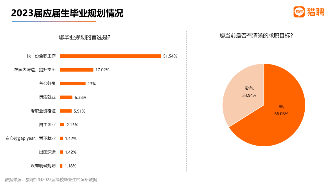 應屆生更偏愛穩定、福利待遇好的企業
