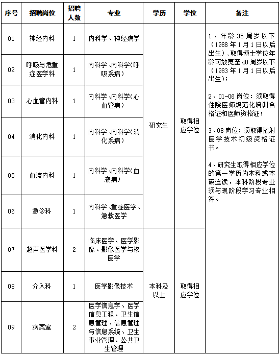 專業(yè)技術(shù)人員崗位表