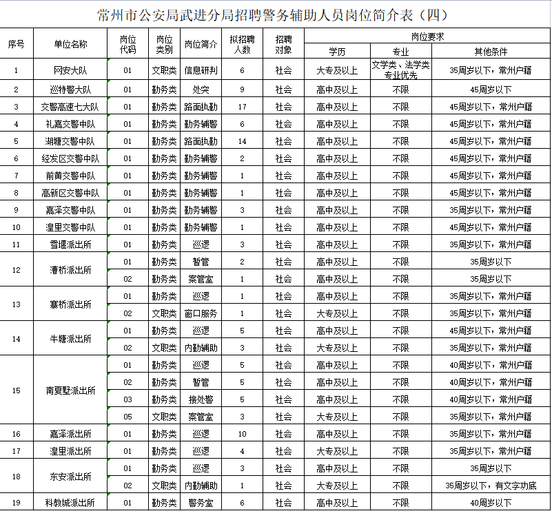 2023年常州市公安局武進分局公開招聘警務輔助人員崗位簡介表（四）