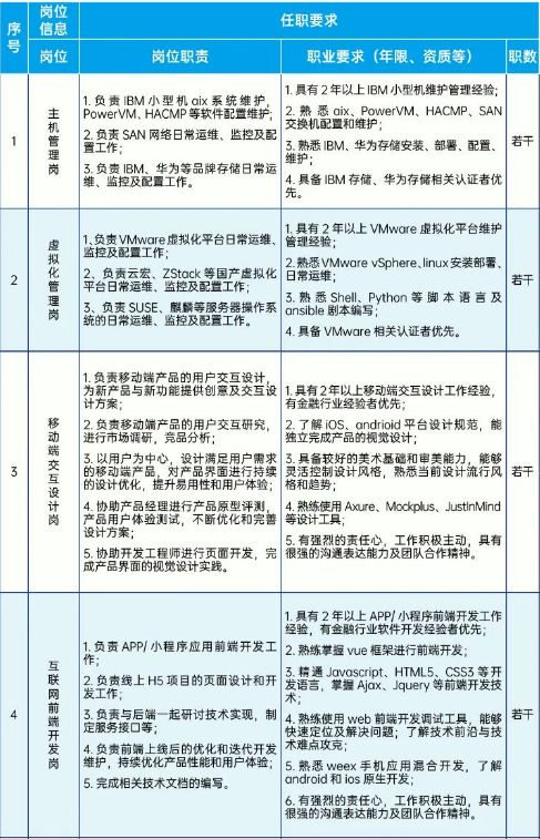 信息技術(shù)相關(guān)人員，具體崗位如下