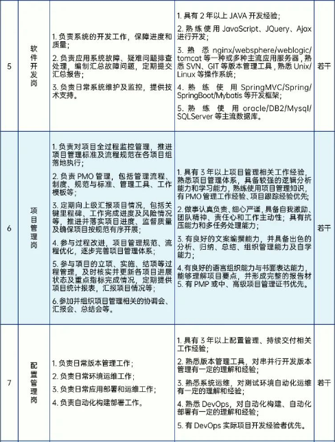 信息技術(shù)相關(guān)人員，具體崗位如下
